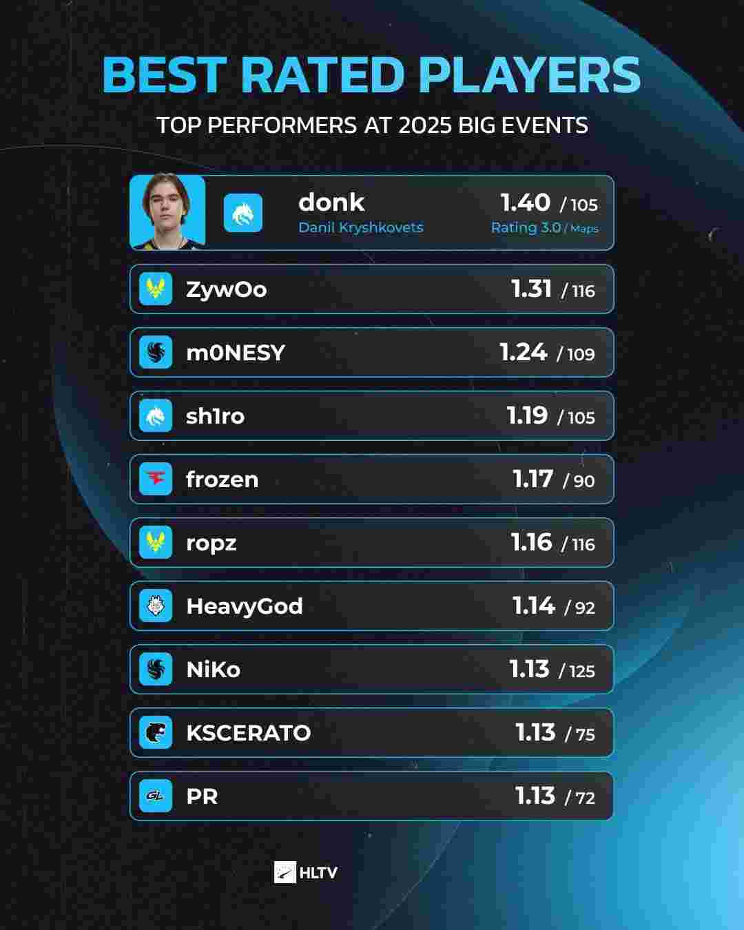 在MSI小组赛收官之后，来自LEC赛区的XL战队也开始针对NA了： 我们（四大赛区）之中有一个冒名顶替者